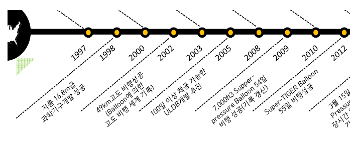 NASA(美)의 과학기구 개발과정