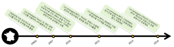 CNES(佛)의 과학기구 개발과정