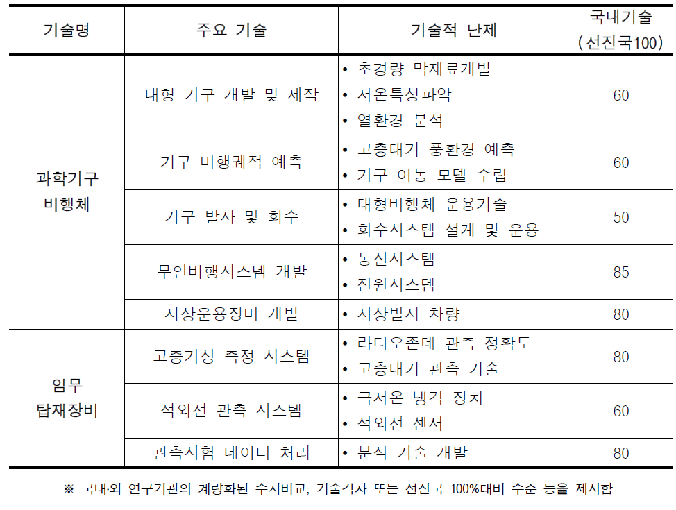 비행선개발을 통해 획득한 기술 중 과학기구에 적용 가능한 주요기술