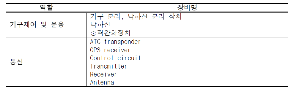 과학기구 주요 구성품과 역할