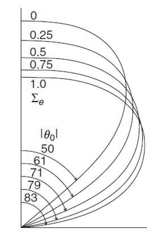 상사성 매개변수(Similarity parameter)인 Σe에 따른 기구 바닥에서의 각도(θ0) 변화