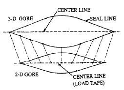 기존의 2-D gore에서 실제로 Load tape이 들어갔을 때의 3-D gore로 형상 변환