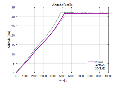 개발된 프로그램(Present)와 SINBAD, ACHAB의 시간에 따른 고도 예측 결과 비교(2003년 HASI 비행 데이터 참조)
