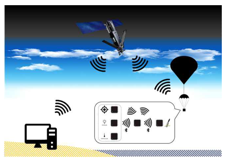 설계된 통신장비. 과학기구에서 GPS 위치 데이터, 기온 및 압력 등의 기상 데이터를 Arduino 장비를 이용해 수집. 수집된 데이터는 Iridium 위성 통신을 이용해 지상 센터로 송신하며 지상 센터에서 발신한 기구 제어 신호 역시 Iridium 위성 통신을 이용해 과학기구로 전달