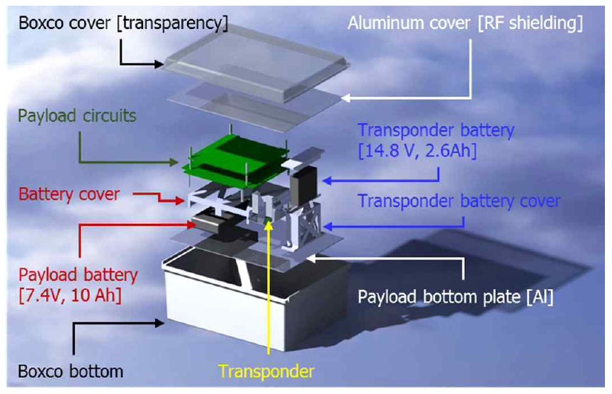 제작한 회로 기판과 트랜스폰더를 수납할 수 있는 임무장비 구조의 전체 형상