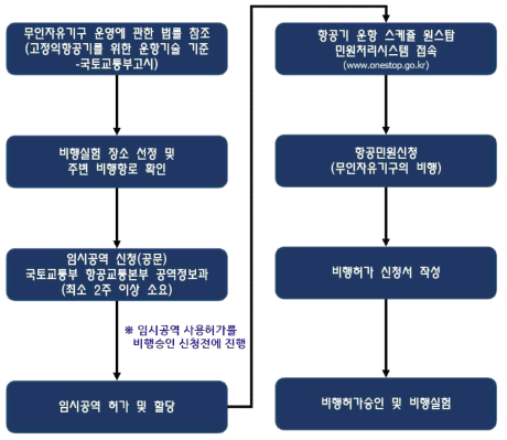 비행허가 신청 및 승인 절차