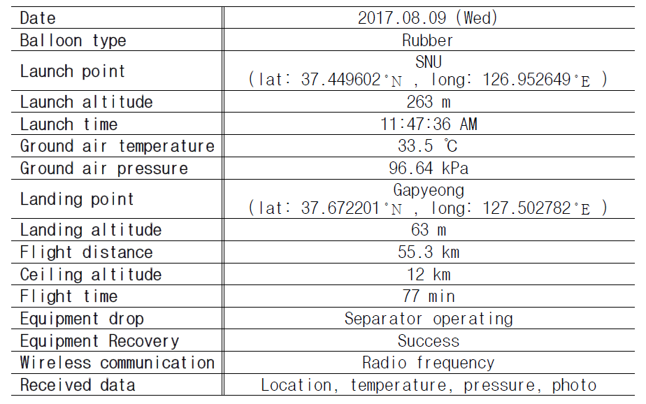 2017.08.09. 기상풍선 비행시험 내용