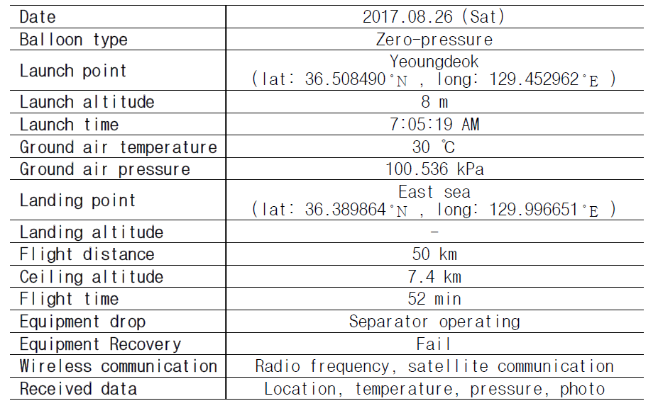 2017.08.28. 7m 급 과학기구 비행시험 및 해상회수 내용