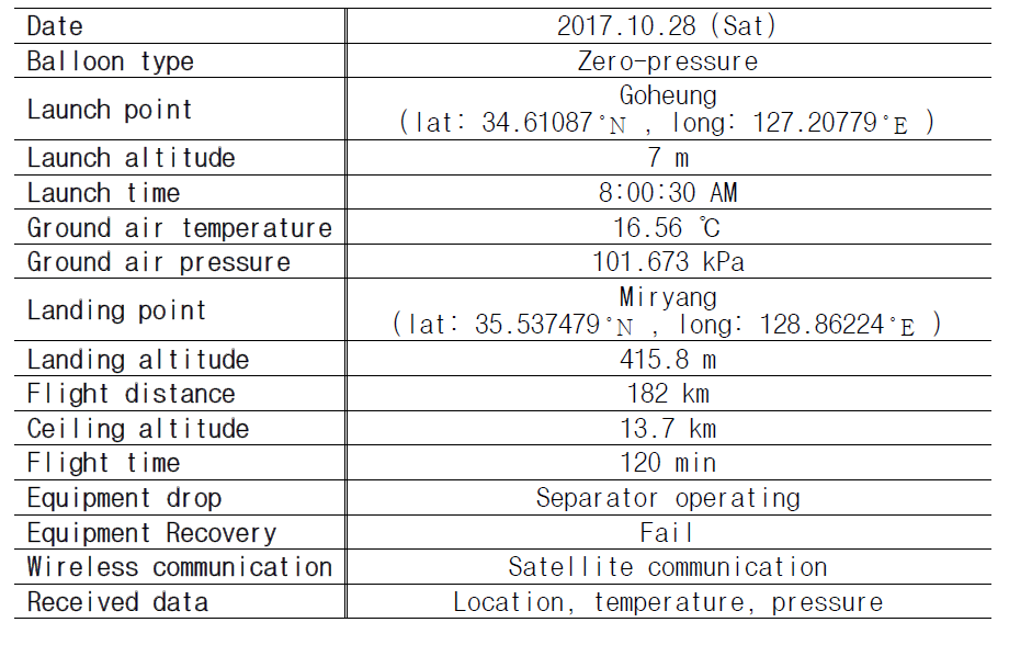 2017.10.28. 7m 급 과학기구 비행시험