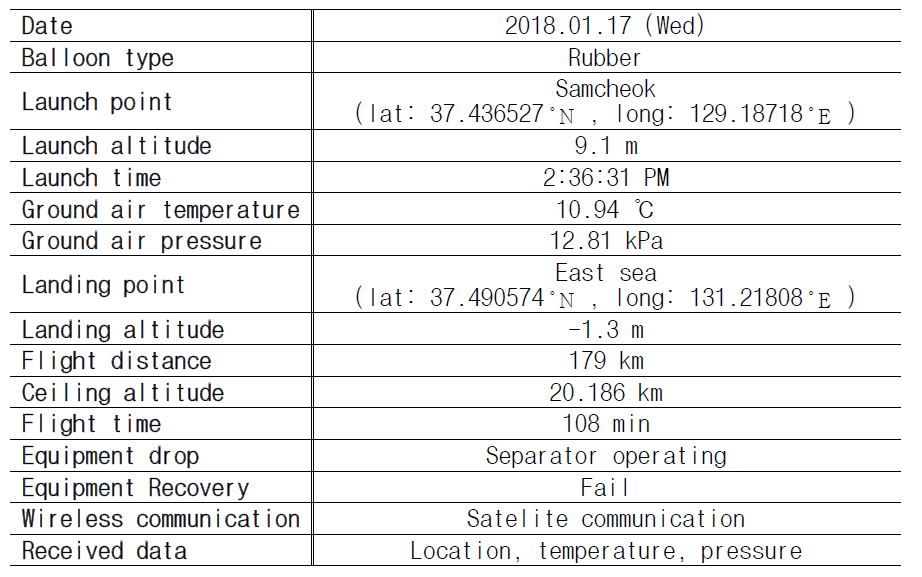 2018.01.17. 기상 풍선을 활용한 비행시험