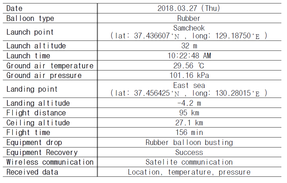 2018.03.27. 기상 풍선을 활용한 비행시험