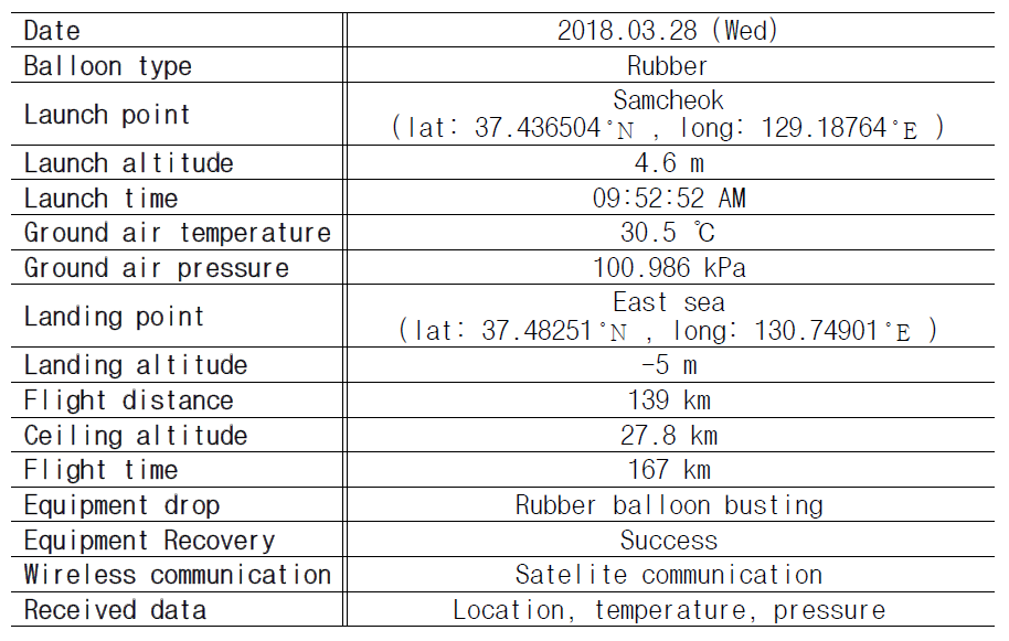 2018.03.28. 기상 풍선을 활용한 비행시험