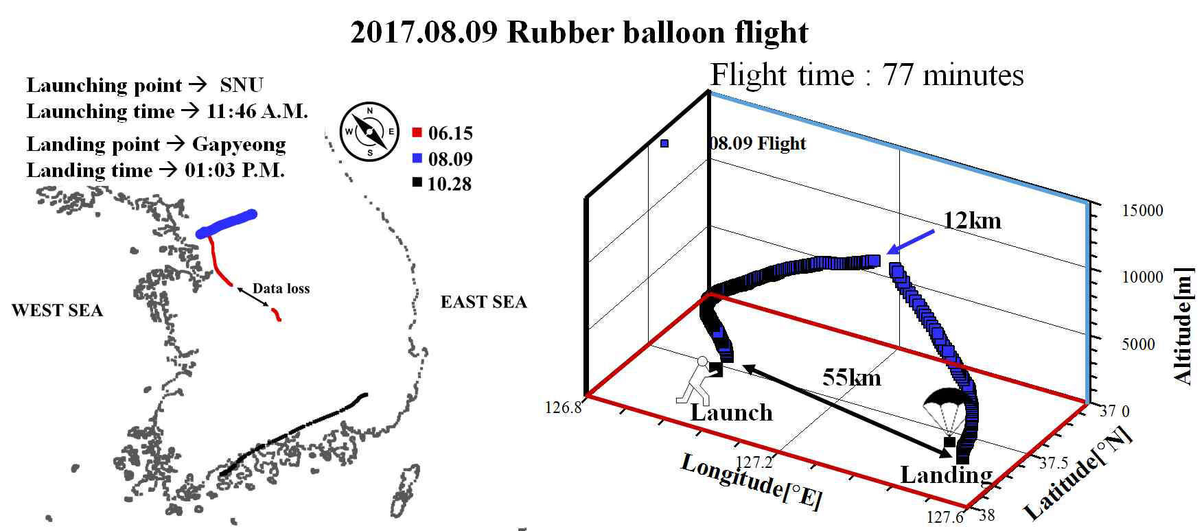 8월 비행시험에서의 기구 궤적