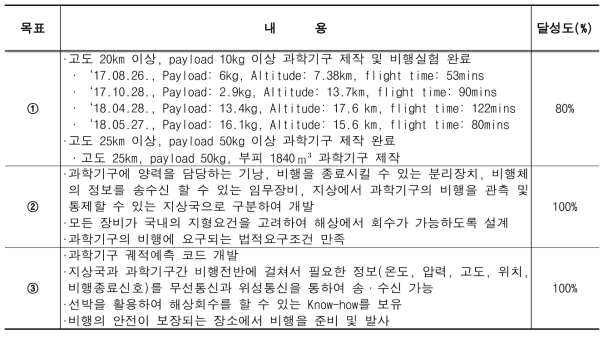 과제 목표달성여부