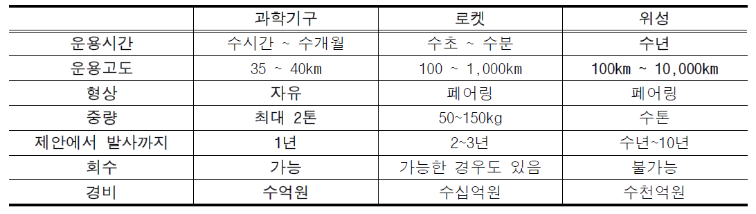 과학기구와 다른 우주탐사체 비교