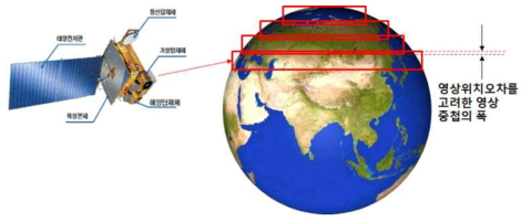 영상위치오차를 고려한 지구영상촬영 임무 예