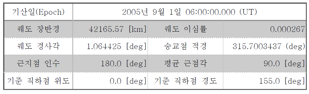 오차보상 성능 분석 시뮬레이션에 사용된 지구 정지 궤도 위성의 궤도요소