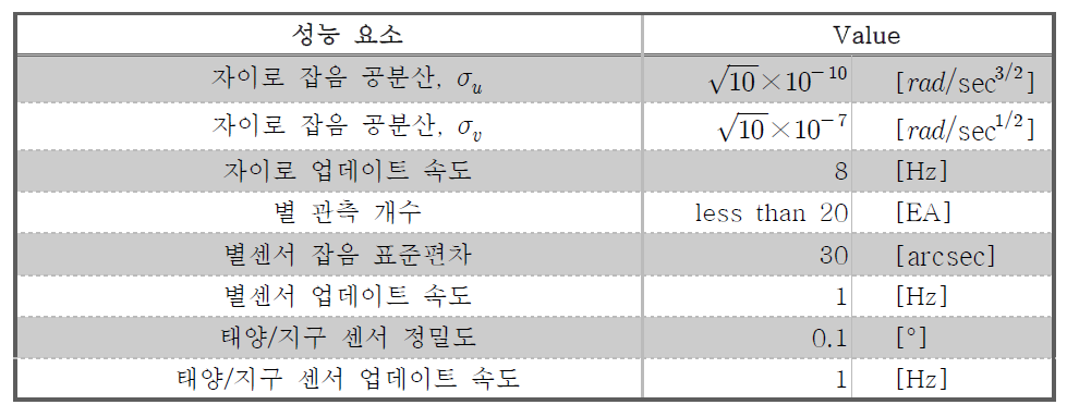 자세 결정 센서 성능