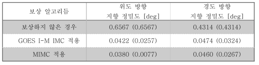오차보상 알고리듬에 따른 지향정밀도 (추정 궤도/자세값 사용)