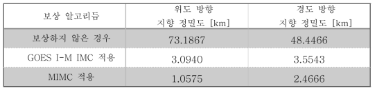 오차보상 알고리듬에 따른 지향정밀도 - 거리단위 (추정 궤도/자세값 사용)
