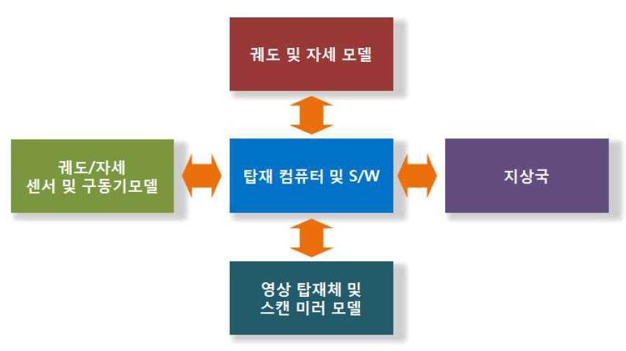 PILS 시스템의 구성 개념도