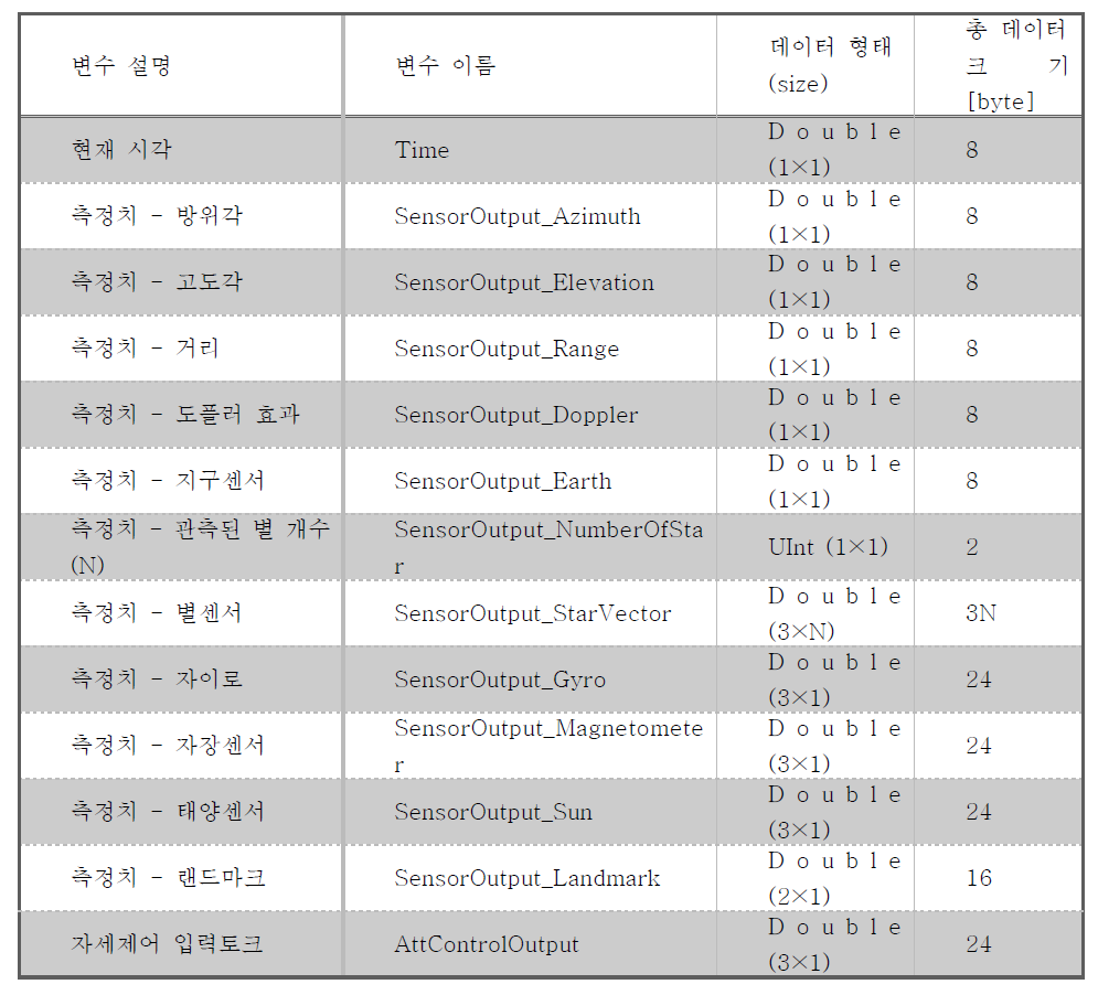 PILS 소프트웨어 송수신 데이터 Set (시뮬레이터→탑재컴퓨터)