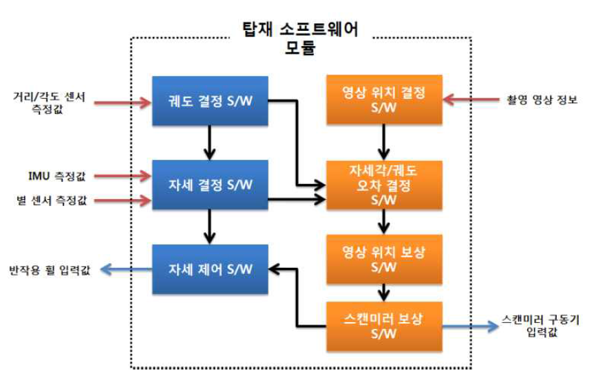 탑재 소프트웨어 모듈 구성