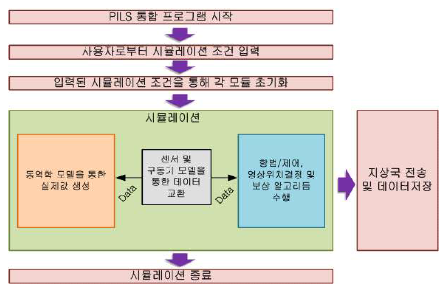PILS 프로그램 동작 흐름도