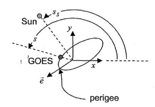 Solar Radiation Pressure and Eccentricity