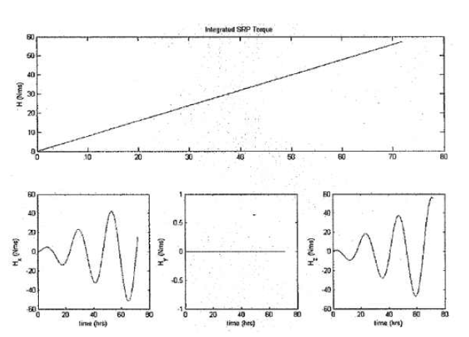 Angular Momentum Growth
