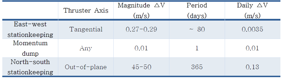 GOES Maneuver Schedule