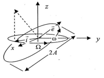 Synchronous Orbital Elements