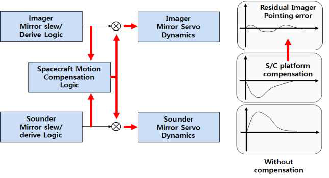 영상위치유지를 위한 단일 탑재체의 Mirror Motion Compensation 개념도