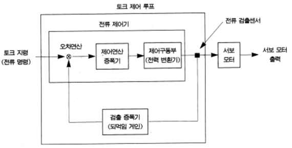 서보 모터의 토크 제어 루프
