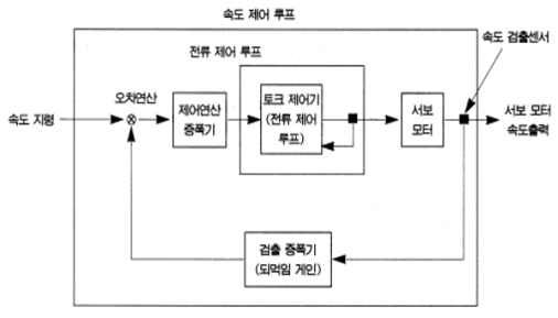 서보 모터의 속도 제어 루프