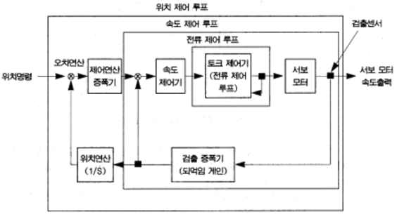 서보 모터의 위치 제어 루프