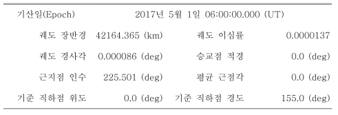 시뮬레이션에 사용된 지구 정지 궤도 위성의 초기 접촉 궤도요소