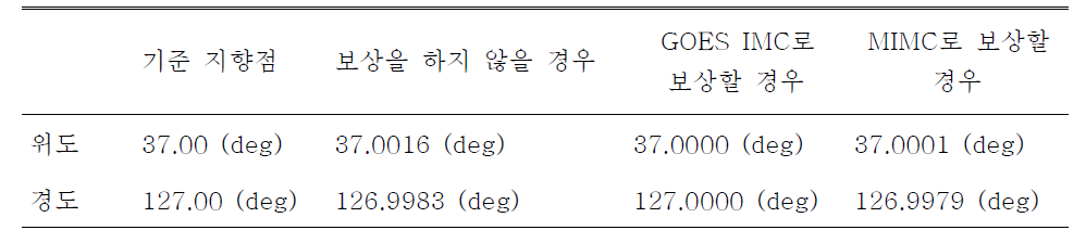 각거리 오차만을 고려할 경우 지향점의 변화(평균값)