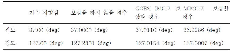 궤도요각 오차만을 고려할 경우 지향점의 변화(평균값)