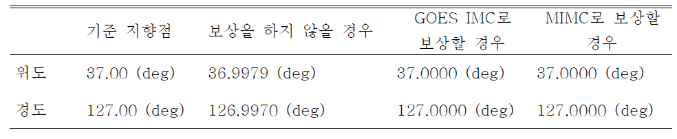 요 각의 오차만을 고려할 경우 지향점의 변화 (평균값)