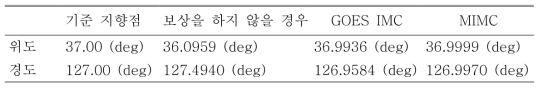 모든 오차를 포함하였을 경우 지향점의 변화 (평균값)