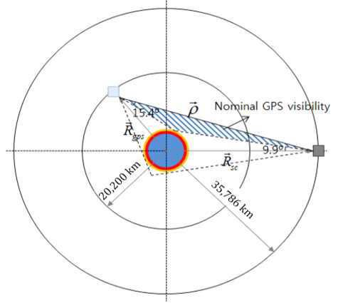 지구정지궤도상에서의 GPS 가시성