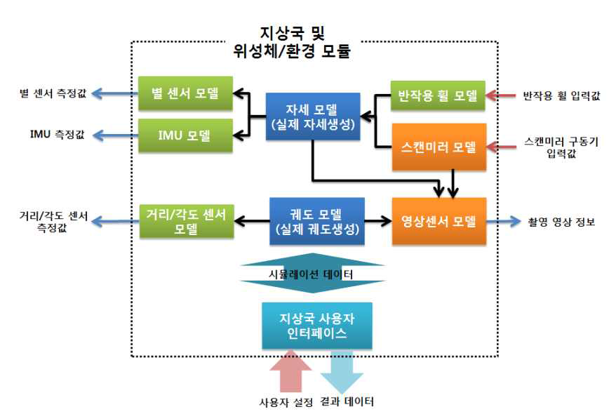 시뮬레이터 소프트웨어 구성도