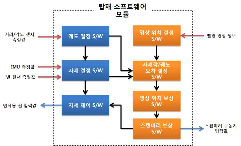 탑재 소프트웨어 모듈 구성