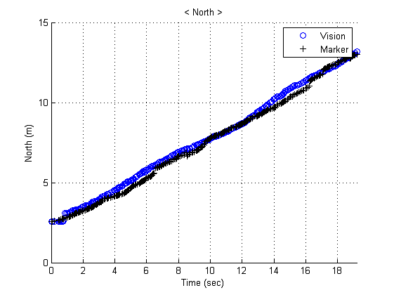 (a) North direction of the marker from vision navigation and gimbal commands