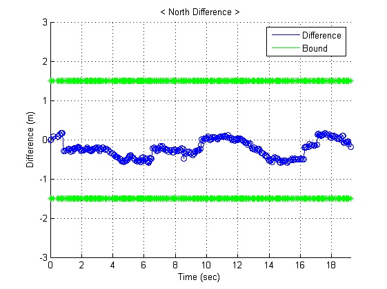 (c) North direction difference between vision and gimbal commands