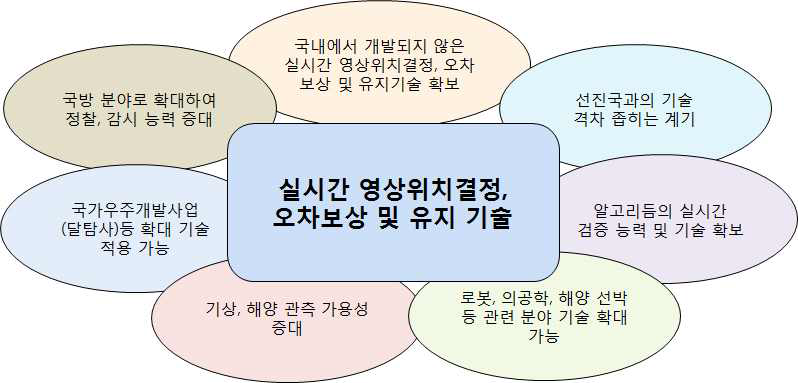 기술적 측면의 기대성과