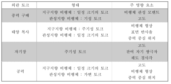 위성체에 작용하는 외란 토크
