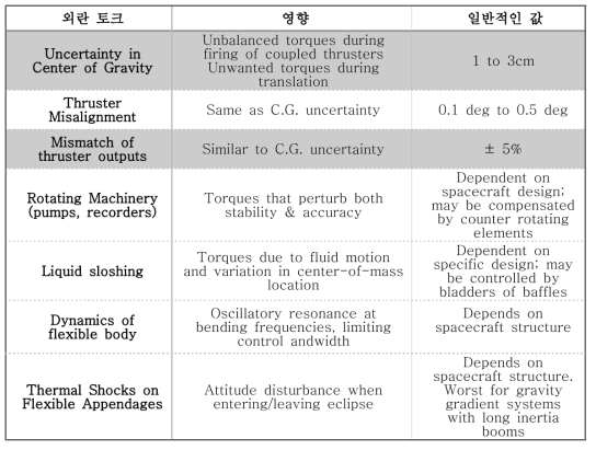 위성체에 작용하는 내부 교란 토크 특징