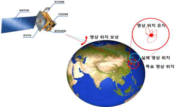 영상위치결정, 오차보상 및 유지 용어의 개념도